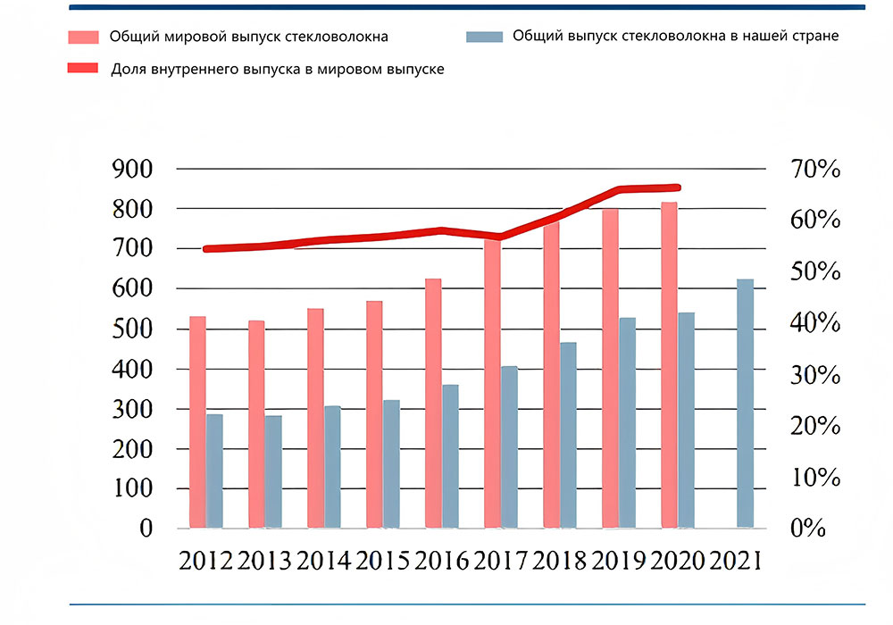 Рисунок 6 
Производство и доля стекловолокна в Китае, 2012-2021 гг.