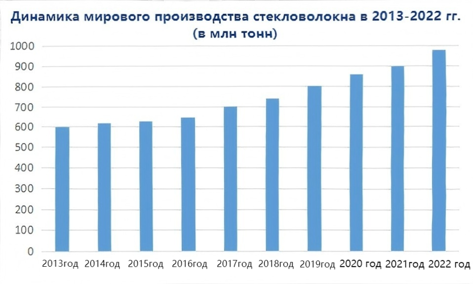 Рисунок 2  
 Динамика мирового производства стекловолокна в 2013-2022 гг. (в млн тонн)