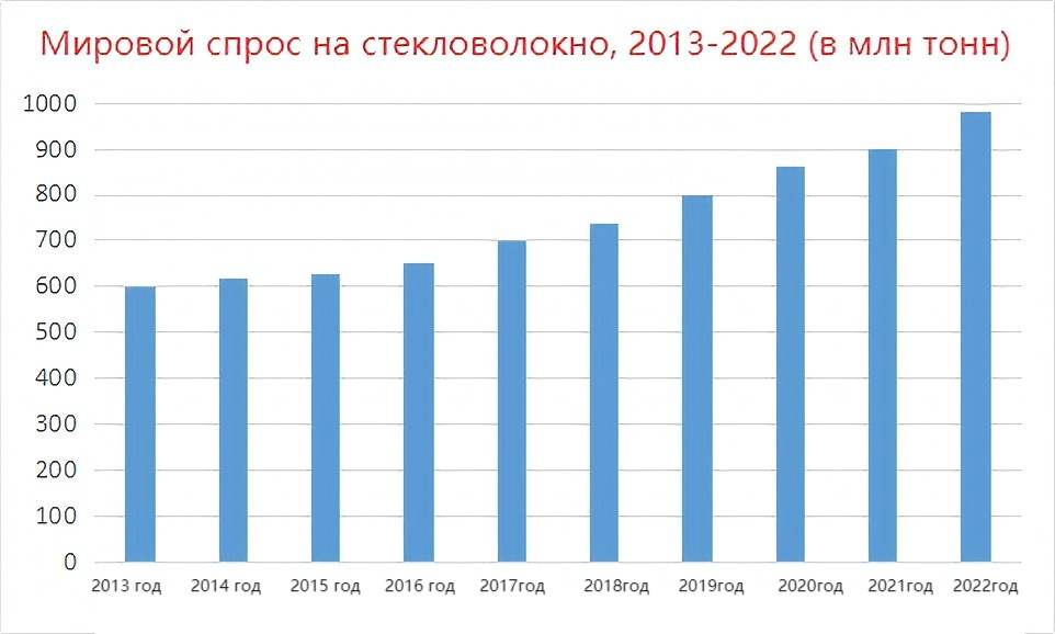 Рисунок 3
Мировой спрос на стекловолокно, 2013-2022 (в млн тонн)