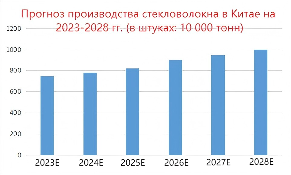 Рисунок 4
Прогноз производства стекловолокна в Китае на 2023-2028 гг. (в штуках: 10 000 тонн)