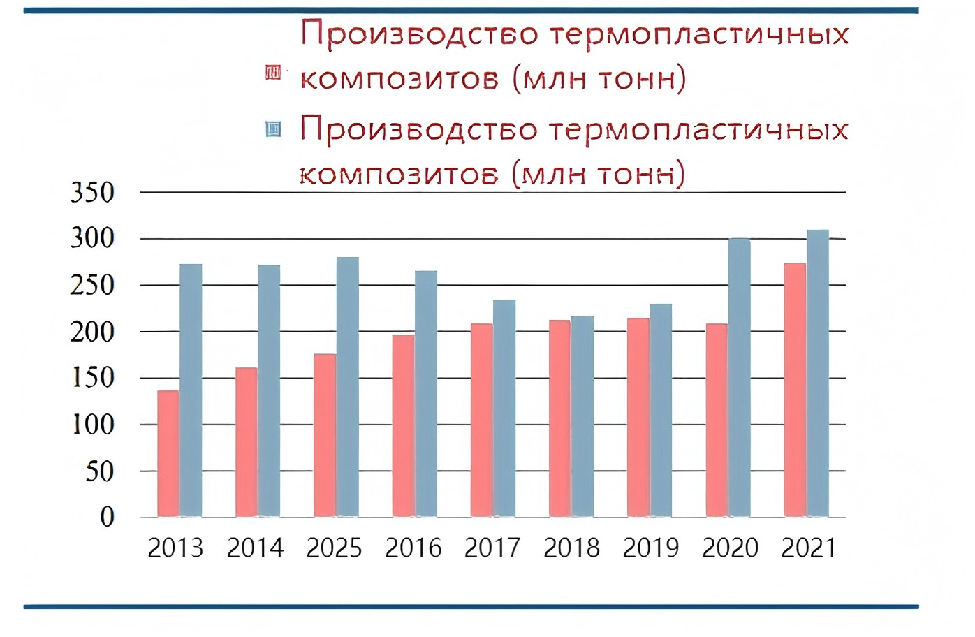 Рисунок 5 
Тенденция роста производства термопластичных композитов, 2013-2021 гг.