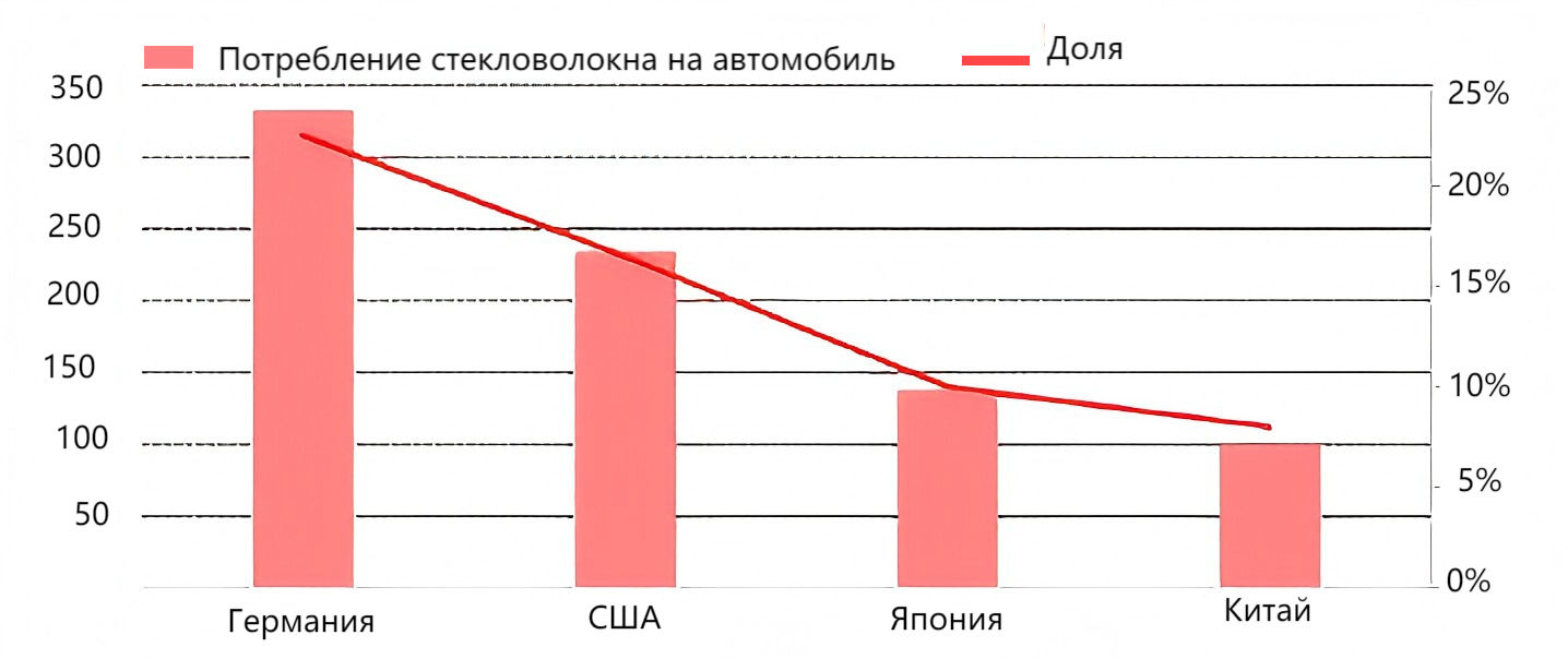 Рисунок 7 
Количество стекловолоконных композитов, используемых в автомобилях, в разбивке по странам, 2013 г.