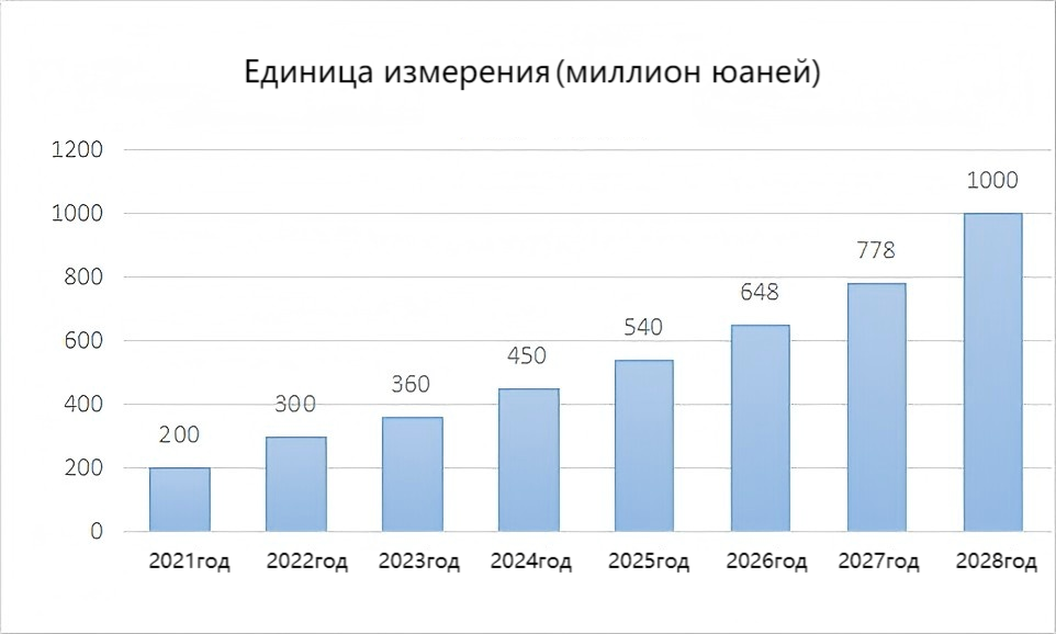 Рисунок 8 Мощность фотоэлектрических модулей 2021-2028 гг.